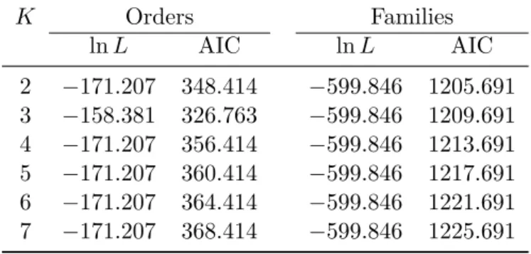 Table 5. Results of fitting models to the fish data using mixtures of Yule processes with K from two to seven.