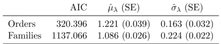 Table 6. Results of fitting a model of continuous variation in speciation rate across orders (N