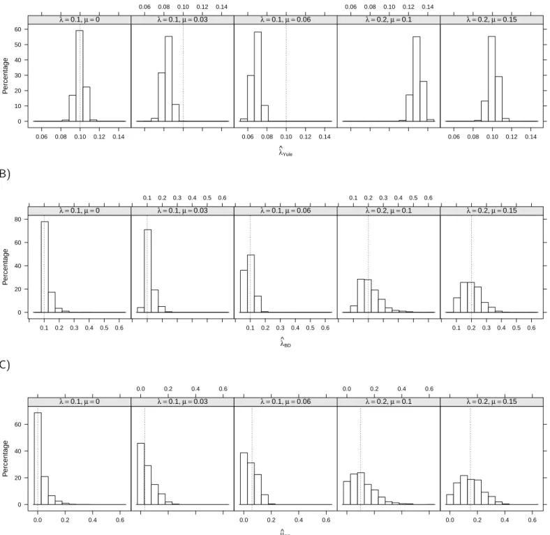 Figure 1. Distribution of the estimates of λ and µ with (A) the Yule model ( ˆ λ Yule ) and (B and C) the birth–death model ( ˆ λ BD and µˆ BD ) under five sets of parameters (values are given in the strips)