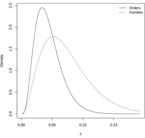 Figure 2. Inferred distribution of speciation rate among orders and families of fish.