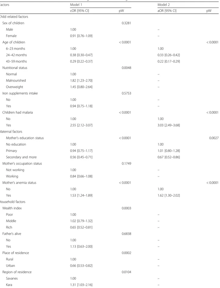 Table 2 Factors associated with anemia in children aged 6 – 59 months in Togo