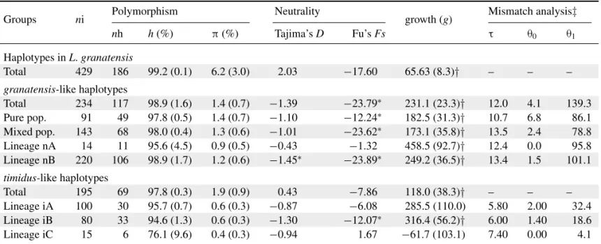 Table 2. Sequence diversity, neutrality tests, growth rate estimates and mismatch distribution analyses in L