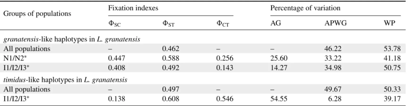 Table 3. Analysis of molecular variance of mtDNA on several partitions of the sampled populations.