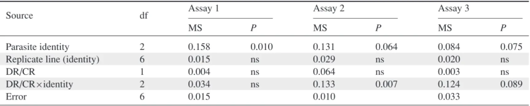 Table 1. ANOVA of the response to selection as a function of type of response (direct or correlated, “DR/CR”), parasite identity, and parasite replicate line in the three assays