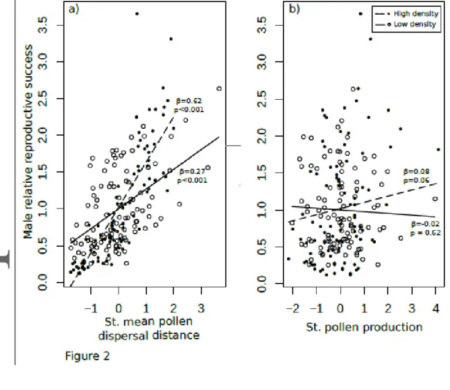 Figure  2.  Effect  of  mean  pollen  dispersal  distance  (a)  and  pollen  production  (b)  on  male  reproductive success in M