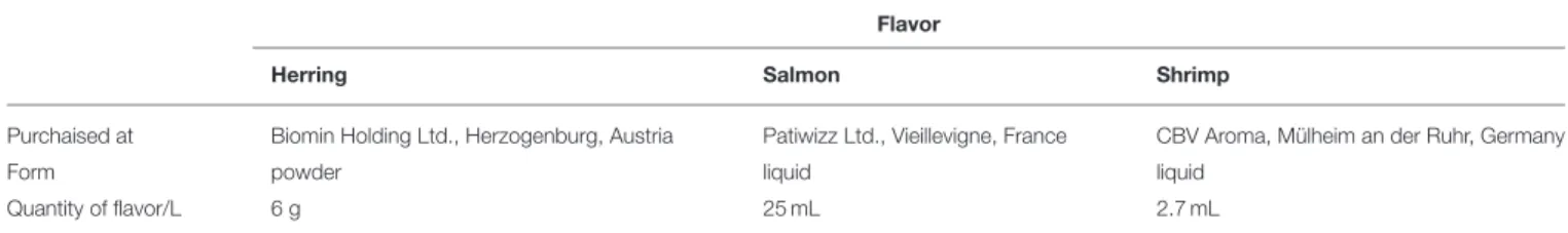 TABLE 2 | Flavors and concentrations used to produce ice cubes with fish and non-fish flavors.