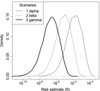 Fig. 2. Distribution of the risk of release (R) under three scenar- scenar-ios, for 100 imported doses.