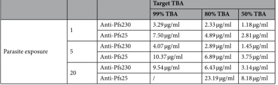 Table 1.  Concentration of antigen-specific IgG necessary to achieve 99%, 80% and 50% target TBA with anti- anti-Pfs230 and anti-Pfs25 antibodies, in hosts with different levels of parasite exposures: 1 oocysts/mosquitoes  (low), 5 oocysts/mosquito (medium