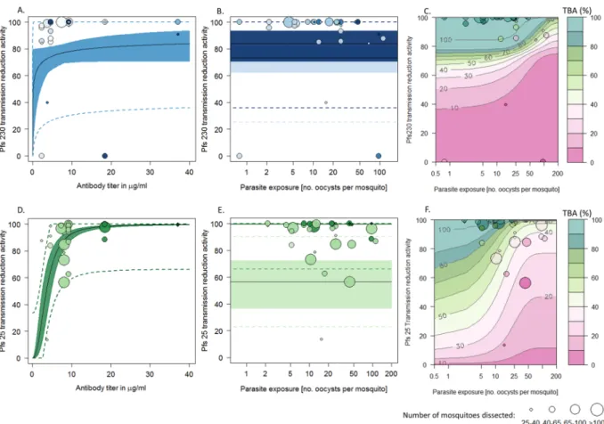 Figure 3.  A comparison of transmission reduction activity (reduction in mean oocyst intensity, TRA) for anti- anti-Pfs230 (panels A, B and C) and anti-Pfs25 (panels D, E and F) antibodies