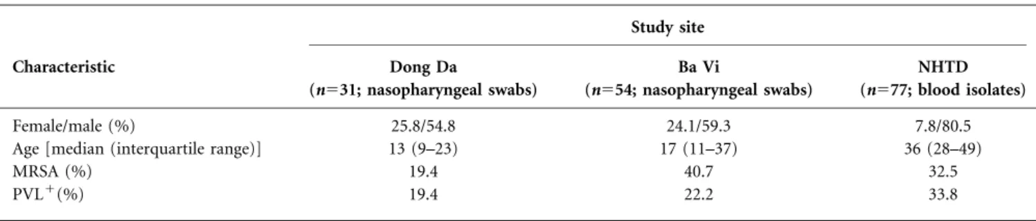 Table 2. Molecular attributes of the S. aureus isolates