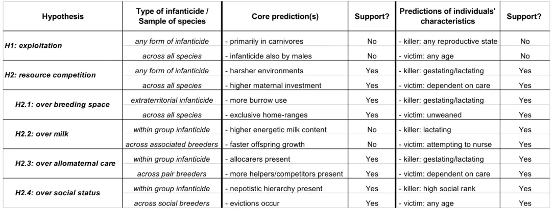 Table 2: Testing the core predictions generated by the different hypotheses proposed to explain the distribution of infanticide by females 