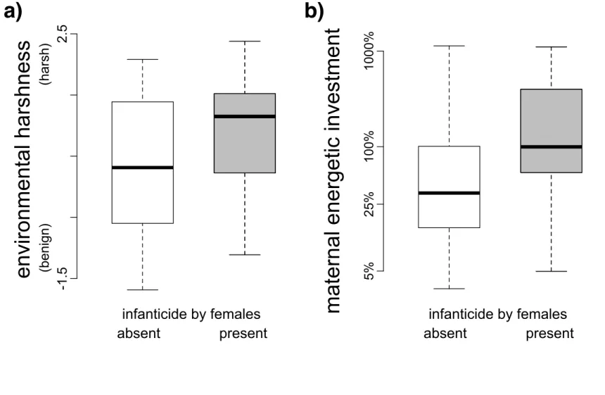 Figure 2: Factors associated with female competition and the distribution of infanticide by females 