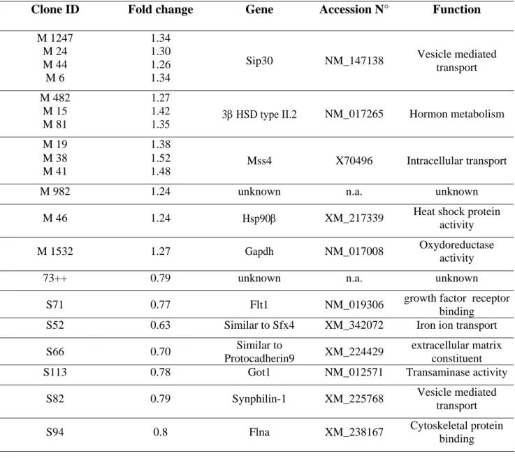 Table 1 : Genes that are regulated by chronic morphine in rat hippocampus based on 