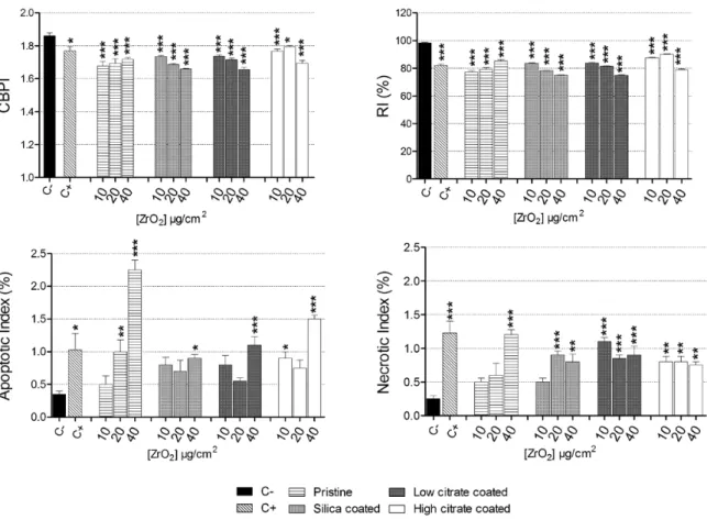 Figure 8.  Cytostatic (CBPI and RI) and cytotoxic (apoptotic and necrotic index) effects induced by ZrO 2  NP