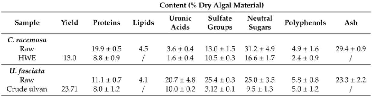 Table 1. Biochemical composition (% of dry weight) of raw and purified fractions from Caulerpa racemosa and ulvan from Ulva fasciata.