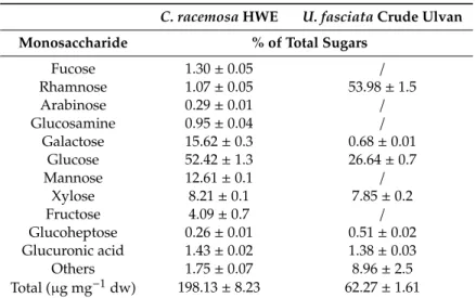 Table 4. Monosaccharide composition as a percentage of total sugars and total content of sugars (µg mg − 1 dw) in hot water extract (HWE) from Caulerpa racemosa and crude ulvan from Ulva fasciata.