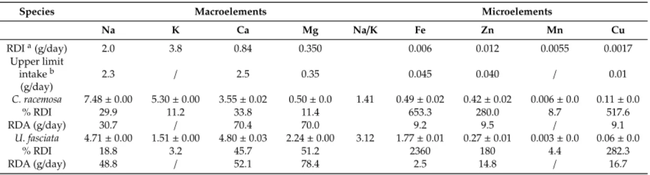 Table 6. Composition of macroelements and microelements (% of algal dw), recommended daily intakes, and recommended daily allowances of C