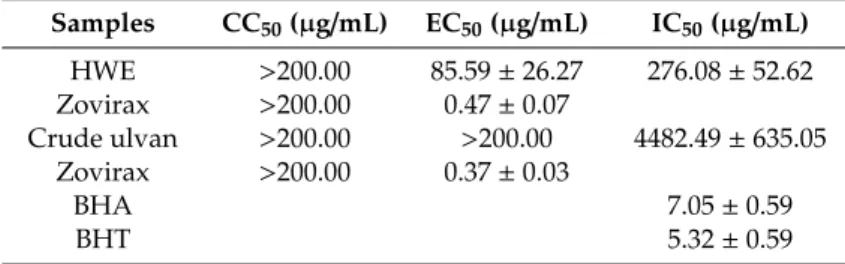 Table 8. Evaluation of cytotoxicity and antiviral and antioxidant activities of polysaccharide fractions.