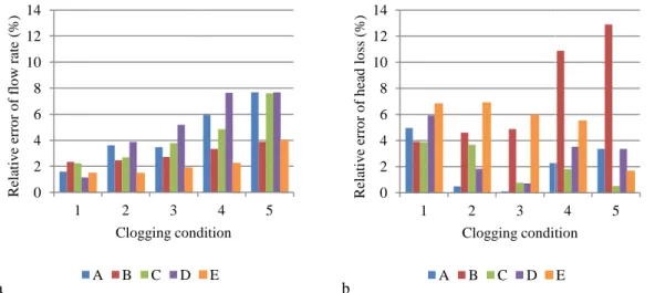 Fig. 4 Relative errors between measured and estimated values of  under clogging conditions 