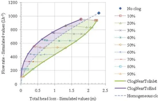 Fig. 8 Chart for estimating level and position of clogging on a single lateral based on flow rate and head loss  measurements (steady pressure at the lateral inlet) 