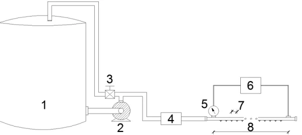 Fig.  1  Experimental  setup:  (1)  tank,  (2)  pump,  (3)  valve,  4)  flow  meter,  (5)  pressure  transducer,  (6)  differential pressure transducer, (7) emitter spacing and (8) lateral length  