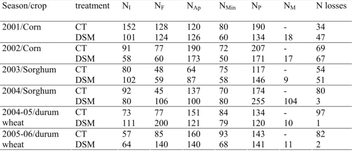 Table 6. Soil N content at sowing (N I ) and at harvest (N F ) in 0-150 cm, N application (N Ap ), N  mineralization (N Min ), plant N uptake (N P ), mulch N changes from sowing to harvest (N M ) and  N losses, from 2001 to 2006 with both conventional till