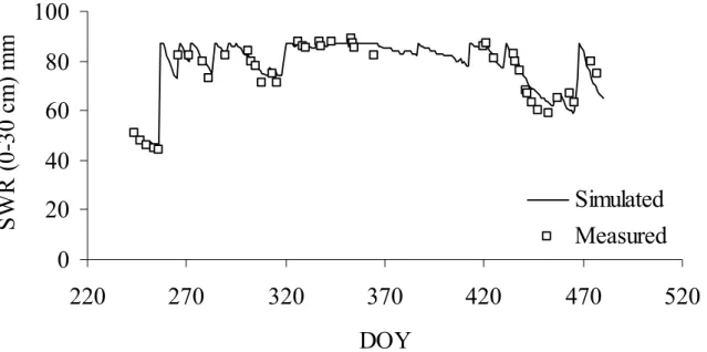 Figure 1. Simulated and measured soil water reserve (SWR; measured with FDR CS615  sensor) in DSM for the first soil layer (0-30 cm) with a mixed oat, vetch and rape cover crop  (RMSE=3 mm and PE=0.946; DOY: day of year) 