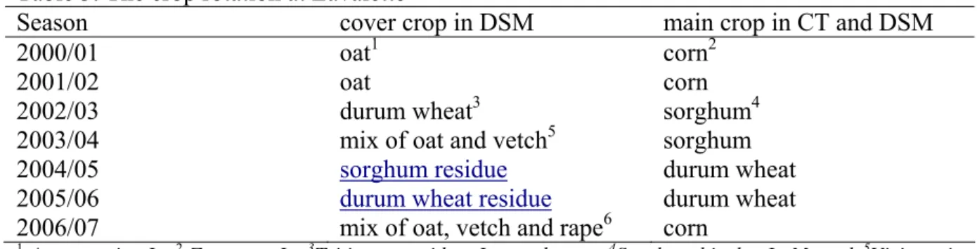 Table 3. The crop rotation at Lavalette  