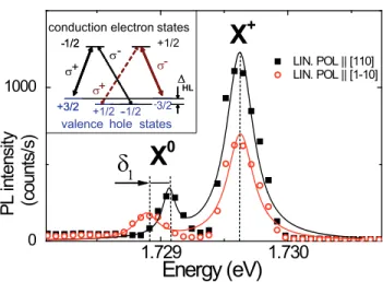 FIG. 1. (Color online) PL spectra of an individual GaAs quantum dot. Emission from the neutral exciton X 0 with fine structure splitting δ 1 = 170µeV and the positively charged exciton X + 