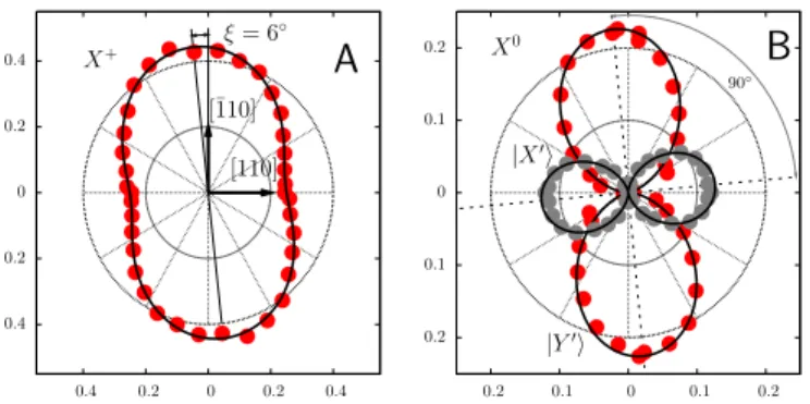 FIG. 2. (Color online) (A) Polar plot of the charged exci- exci-ton X + emission intensity for different positions of the linear polarization analyzer relative to [110] crystallographic  direc-tion