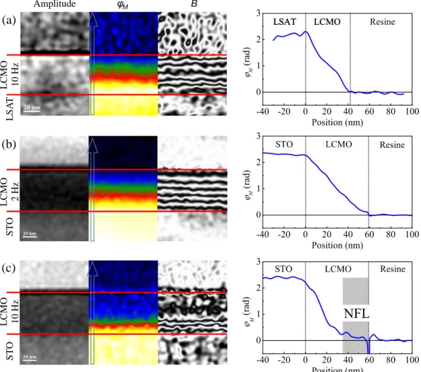 Figure 3. Imaging the magnetism of strained LCMO films by electron holography  at 100 K