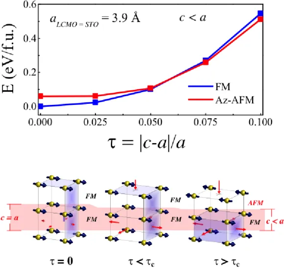 Figure 5. First-principles calculations of the magnetic ordering of strained LCMO. 