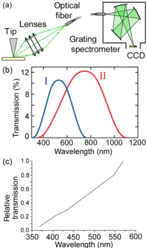 FIG. 1. (Color online) (a) Optical detection apparatus comprise an adjustable in vacuum three-lens system with the focal point 1 cm beyond the quartz view port [22]