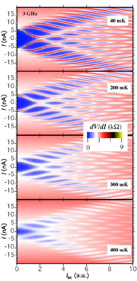 FIG. 5: (Color online) RF response in the on-state at four different temperatures. dI/dV -maps versus I sd and I RF are displayed for f = 3 GHz.