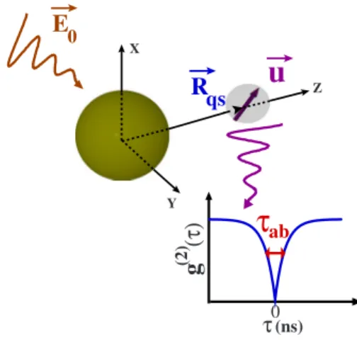 FIG. 1. 共 Color online 兲 Schematic representation of a QS inter- inter-acting with an arbitrary optical environment represented by a gold sphere