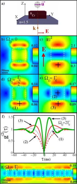 FIG. 3. 共 Color online 兲 Second-order autocorrelation function of the photons emitted at 680 nm by a single NV center located in the center of a single nanodiamond