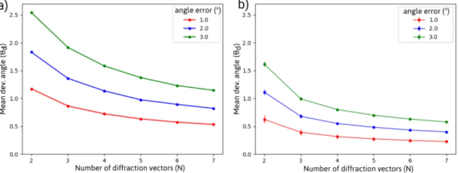 Figure 3 shows the mean angular deviation hθ d i with respect to the number of diﬀraction vectors N for diﬀerent