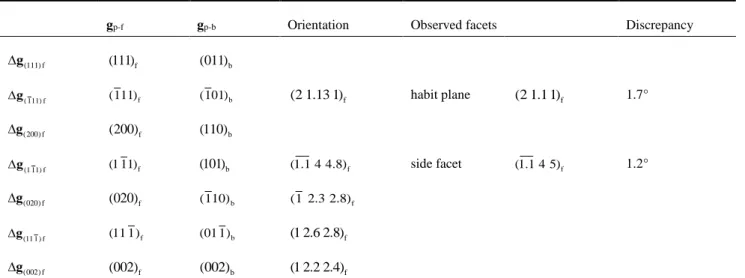 Table  3  The  orientations  of  principal  Moiré  planes  and  a  comparison  with  the  observed facets 