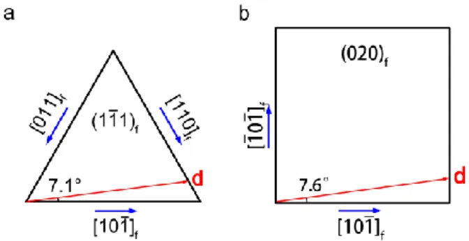 Fig. 8 The schematic diagram showing the displacements (d) related to vectors in  Moiré planes normal to (a)   g (1 11)f ; (b)   g (020) f 
