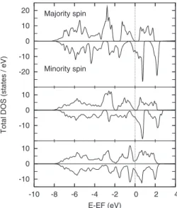 FIG. 2. Majority- and minority-spin DOS calculated with the LSDA for bulk Fe 3 O 4 共 upper part of the figure 兲 , for a 兵 110 其共 1 / 4 兲 a 0 关 110 兴 APB with ferromagnetic coupling 共 central part of the figure 兲 , and for a 兵 110 其共 1 / 4 兲 a 0 关 110 兴 APB