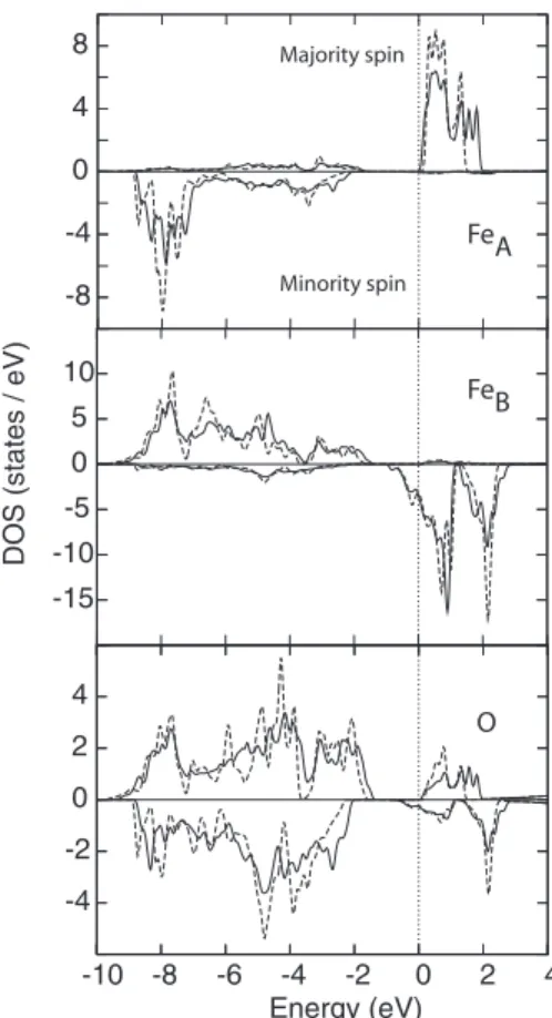 FIG. 3. Majority-spin DOS and minority-spin DOS 共 multiplied by −1 兲 calculated with the LSDA+U approximation for bulk  mag-netite 共 dashed lines 兲 , and near a 兵 110 其共 1 / 4 兲 a 0 关 110 兴 APB with  fer-romagnetic coupling 共 solid lines 兲 