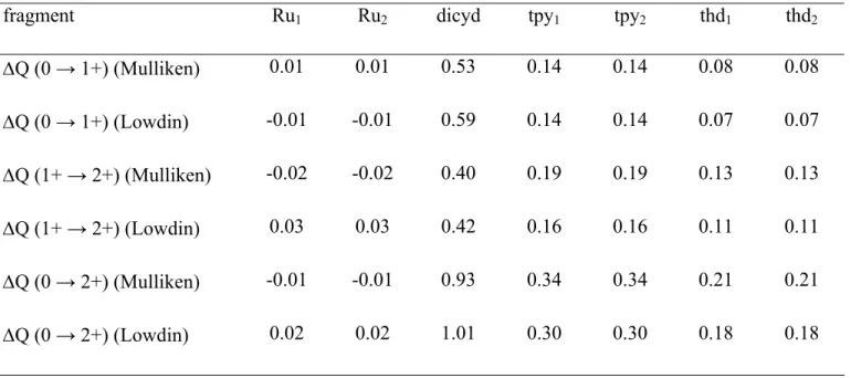 Table 6. Variation of atomic charges upon oxidation of the complex (calculated from Mulliken and  Lowdin population analyses)