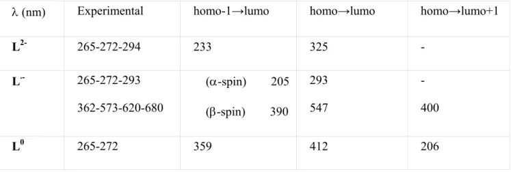 Table 8. Calculated wavelengths associated to electron transitions between frontier molecular orbitals  in comparison with the UV-Vis spectra, for L 2- , L .-  and L 0  species