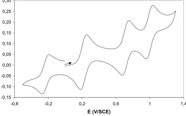 Figure 1. CV of complex [3][PF 6 ], platinum disk working electrode, 0.1 M TBAH in DCM, scan rate  0.1 V/s [Scan Range : 0.0 → +1.3 → -0.5 → 0.0V]