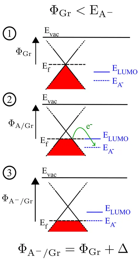 Figure 3: Scheme of p-doping process: panel 1 presents the energy levels before the  interaction starts