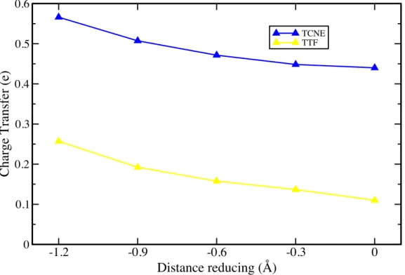 Figure 5: Charge transfer (in elementary charge unit (e)) versus the distance reducing  from the equilibrium distance of TTF and TCNE on graphene, at low concentration