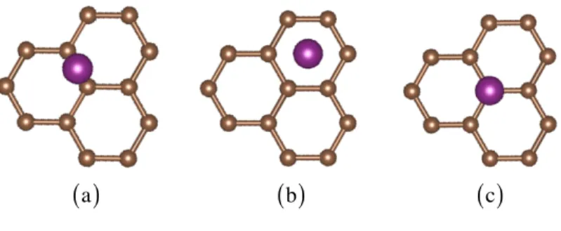 Figure 1: (Color online) Top view of different high-symmetry adsorption sites for iodine atom (purple circle) on the graphene layer (brown circles): (a) bridge B, (b) hollow H and (c) top T sites.