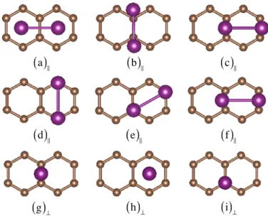 Figure 2: (Color online) Top view of different high-symmetry adsorption sites of a diatomic iodine molecule (purple circles) on a graphene layer (brown circles)