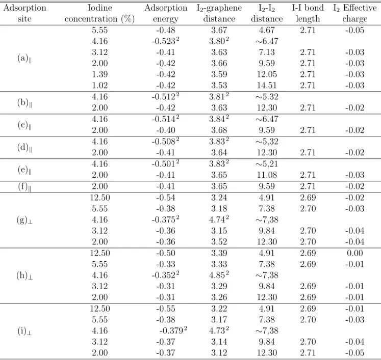 Table 3: Variation of the adsorption energy E ad (2,2) (eV), of the effective charge of I 2 (number of electron), of the adsorption height between the molecules and the average height of the graphene layer (Å), of the minimum distance between two I 2 (Å) a