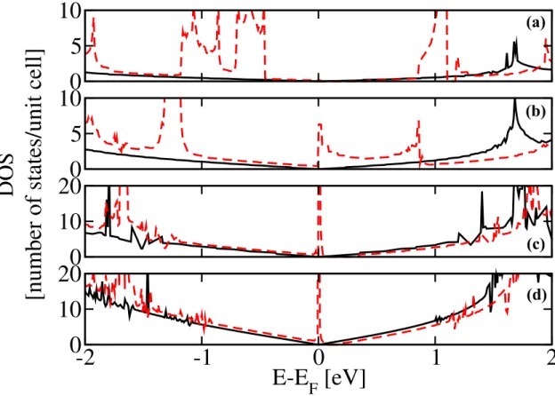 Figure 5: (Color online) Total density of states of the isolated graphene layer (black line) and diatomic iodine molecules adsorbed on graphene layer (red dash line) for various adsorbate concentrations: (a) 12.5% ⊥ ; (b) 5.55% k ; (c) 2.00% k and (d) 1.02